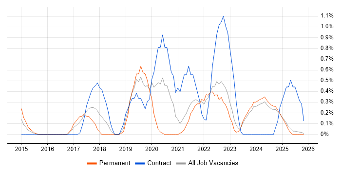 Product Vision job vacancy trend in Lancashire