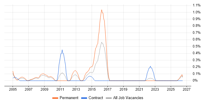 Production Planning job vacancy trend in Lancashire