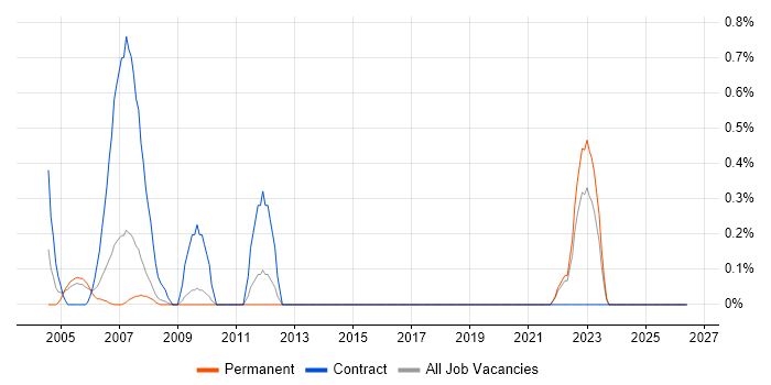 Programme Analyst job vacancy trend in Lancashire
