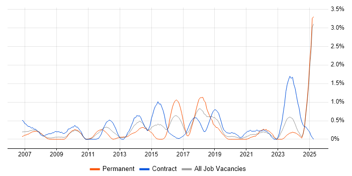 Job vacancy trend for Programme Delivery in Lancashire Job vacancy trend for Programme Delivery in Lancashire