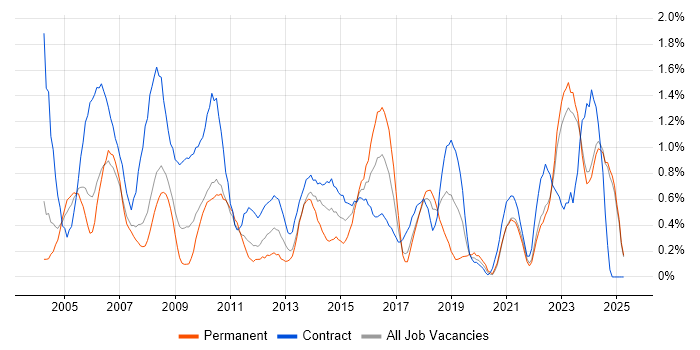 Job vacancy trend for Programme Manager in Lancashire Job vacancy trend for Programme Manager in Lancashire