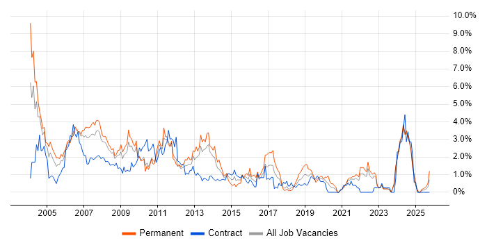 Programmer job vacancy trend in Lancashire