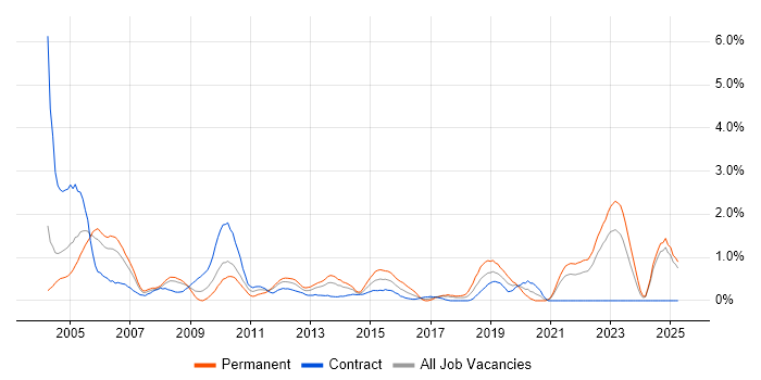 Job vacancy trend for Project Analyst in Lancashire Job vacancy trend for Project Analyst in Lancashire