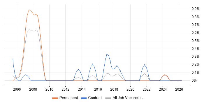 Project Controller job vacancy trend in Lancashire