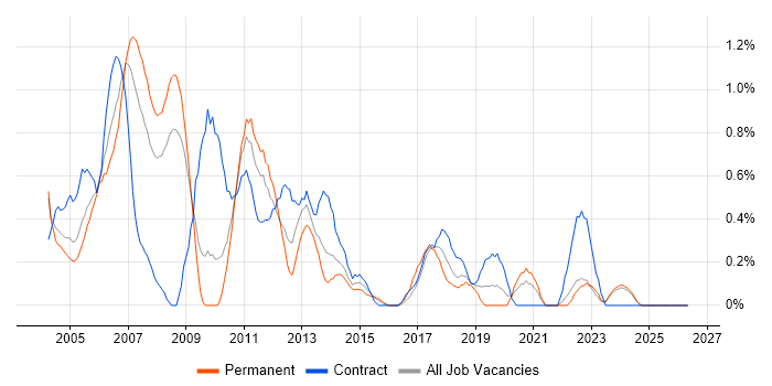 Project Coordinator job vacancy trend in Lancashire