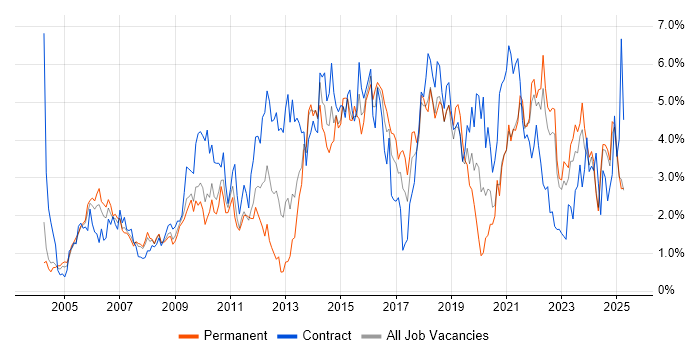Job vacancy trend for Project Delivery in Lancashire Job vacancy trend for Project Delivery in Lancashire