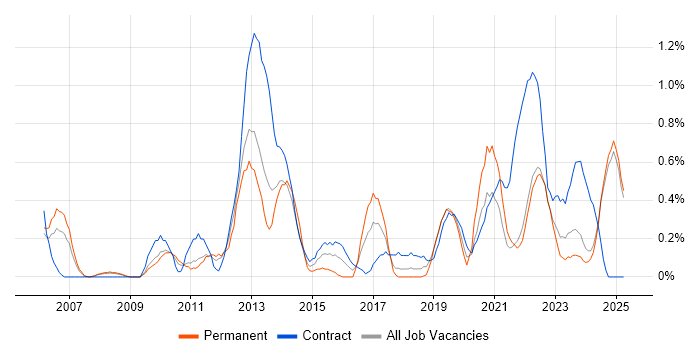 Job vacancy trend for Project Governance in Lancashire Job vacancy trend for Project Governance in Lancashire