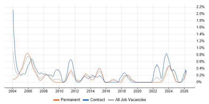 Project Leader job vacancy trend in Lancashire