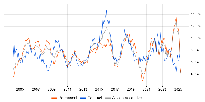 Job vacancy trend for Project Management in Lancashire Job vacancy trend for Project Management in Lancashire