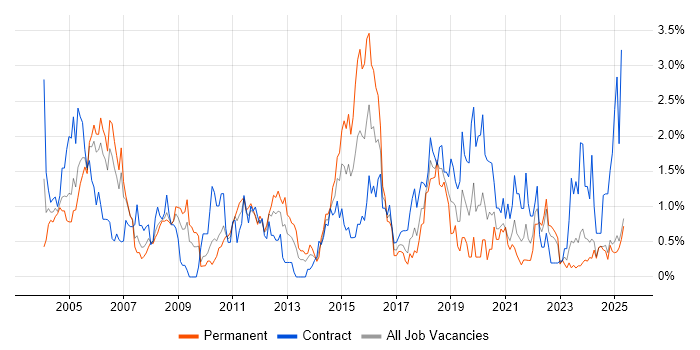 Job vacancy trend for Project Planning in Lancashire Job vacancy trend for Project Planning in Lancashire