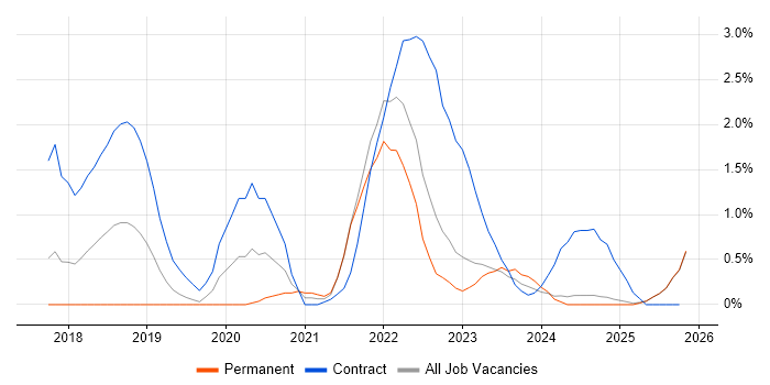 Prometheus job vacancy trend in Lancashire