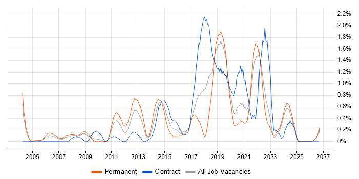 Prototyping job vacancy trend in Lancashire
