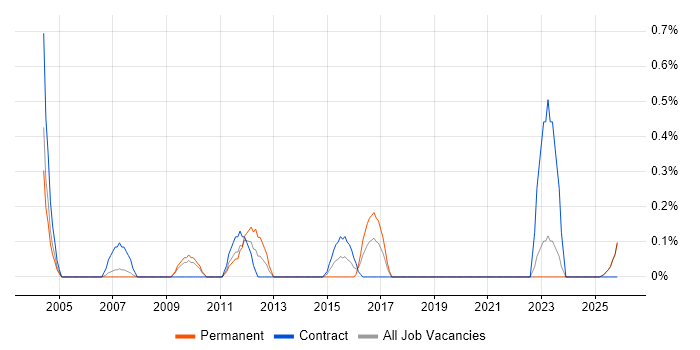 PSTN job vacancy trend in Lancashire