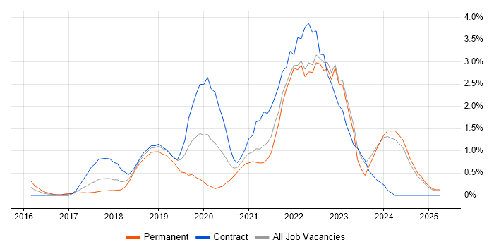 Job vacancy trend for Public Cloud in Lancashire Job vacancy trend for Public Cloud in Lancashire