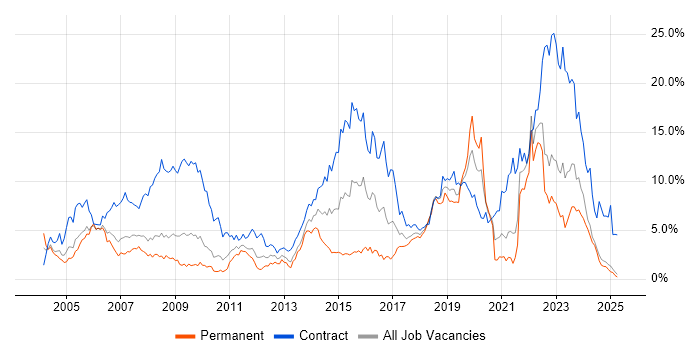 Job vacancy trend for Public Sector in Lancashire Job vacancy trend for Public Sector in Lancashire