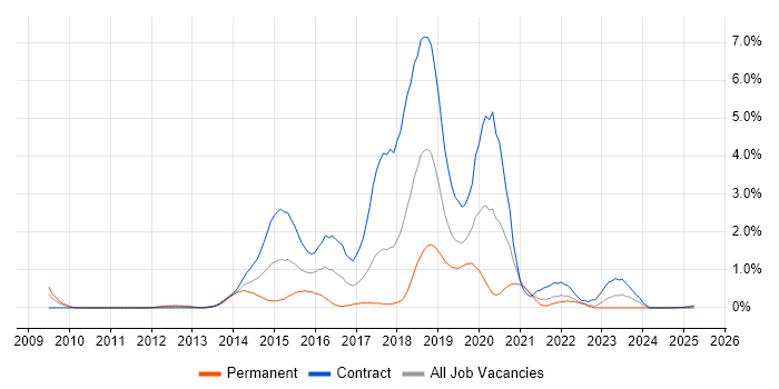 Job vacancy trend for Puppet in Lancashire