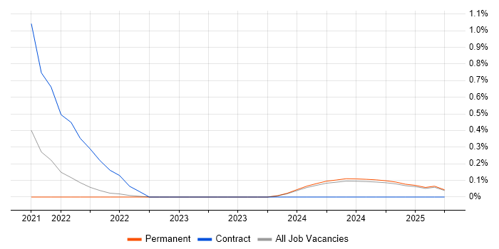 Job vacancy trend for PySpark in Lancashire Job vacancy trend for PySpark in Lancashire