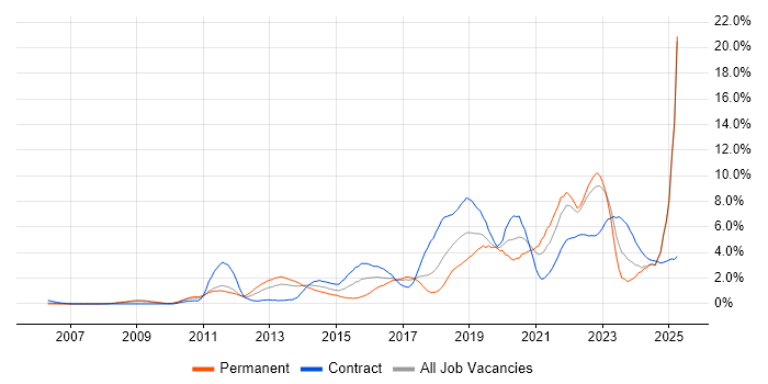 Job vacancy trend for Python in Lancashire Job vacancy trend for Python in Lancashire