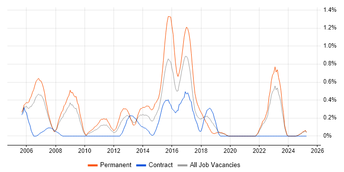 Job vacancy trend for QA Analyst in Lancashire Job vacancy trend for QA Analyst in Lancashire