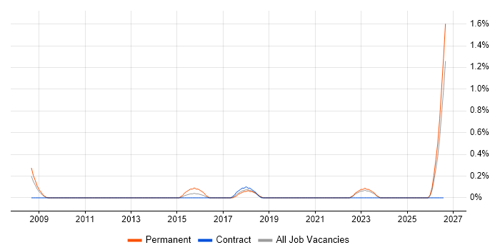 QA Automation Engineer job vacancy trend in Lancashire