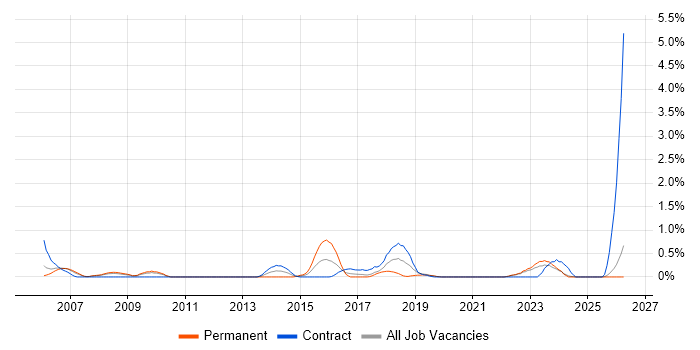 QA Engineer job vacancy trend in Lancashire