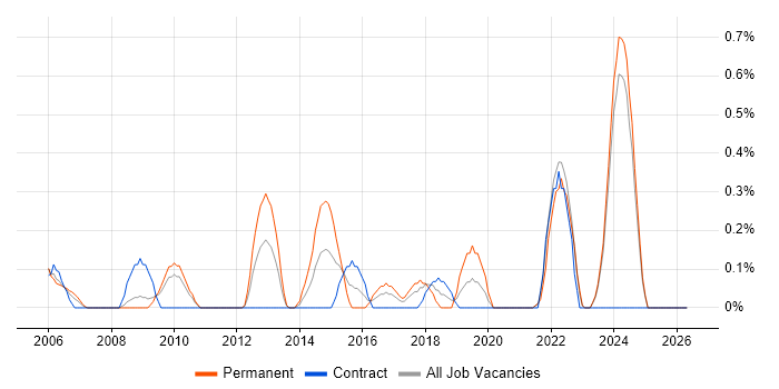 QA Manager job vacancy trend in Lancashire