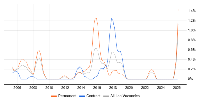 QA Tester job vacancy trend in Lancashire