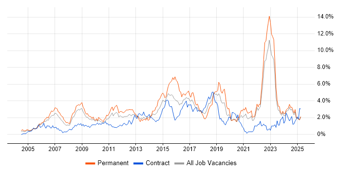 Job vacancy trend for QA in Lancashire