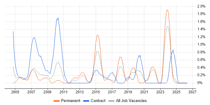 QMS job vacancy trend in Lancashire