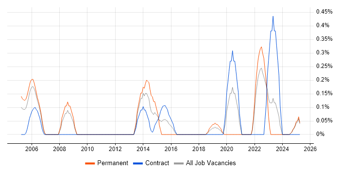 Job vacancy trend for Quality Analyst in Lancashire Job vacancy trend for Quality Analyst in Lancashire