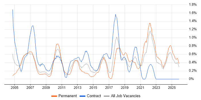 Quality Management job vacancy trend in Lancashire