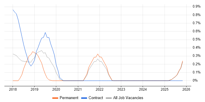 Quantitative Research job vacancy trend in Lancashire