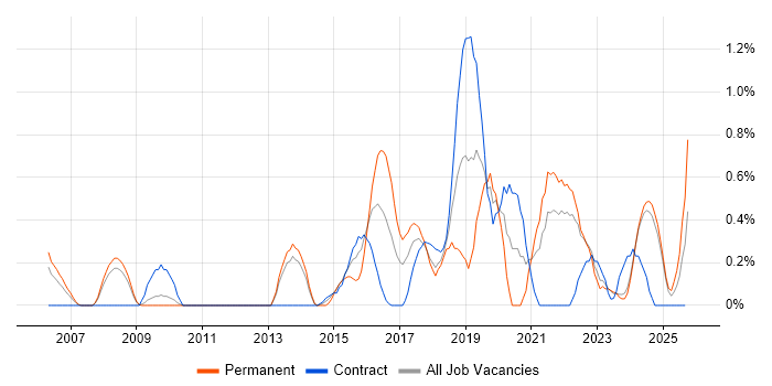 R job vacancy trend in Lancashire R job vacancy trend in Lancashire