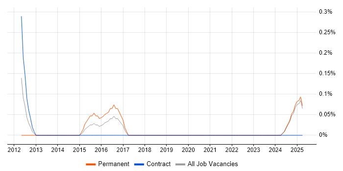 Job vacancy trend for Radio Engineer in Lancashire