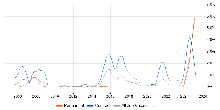 Job vacancy trend for Rational DOORS in Lancashire Job vacancy trend for Rational DOORS in Lancashire