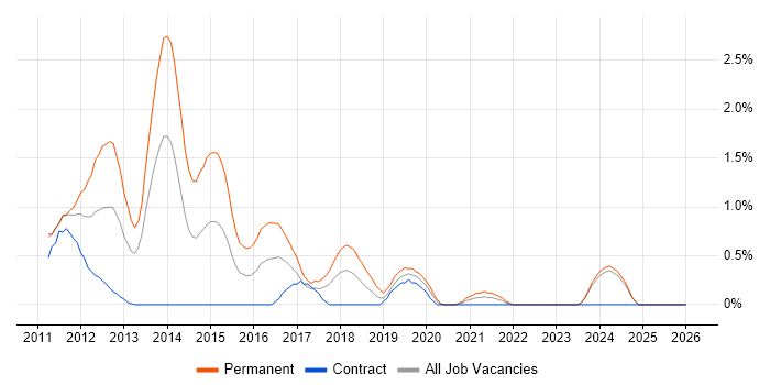Razor View Engine job vacancy trend in Lancashire