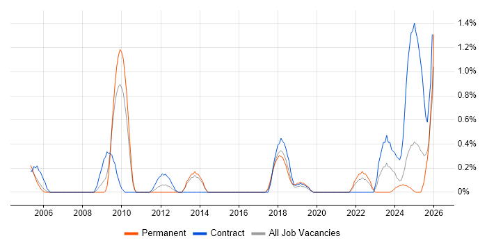 RBAC job vacancy trend in Lancashire