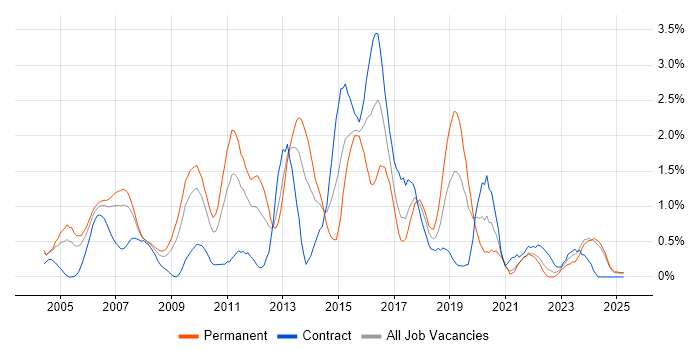 Job vacancy trend for RDBMS in Lancashire