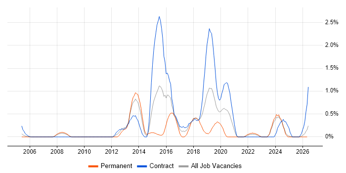 Re-Platforming job vacancy trend in Lancashire
