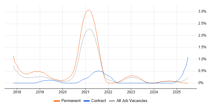 Job vacancy trend for React Native in Lancashire Job vacancy trend for React Native in Lancashire
