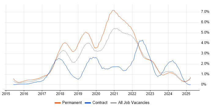 Job vacancy trend for React in Lancashire