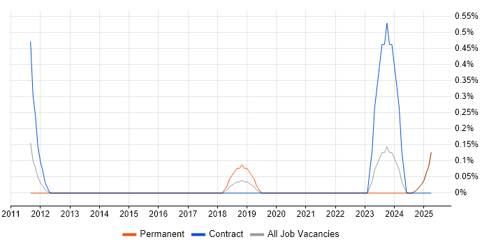 Job vacancy trend for Record to Report in Lancashire Job vacancy trend for Record to Report in Lancashire