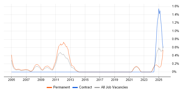 Job vacancy trend for Recruitment Consultant in Lancashire