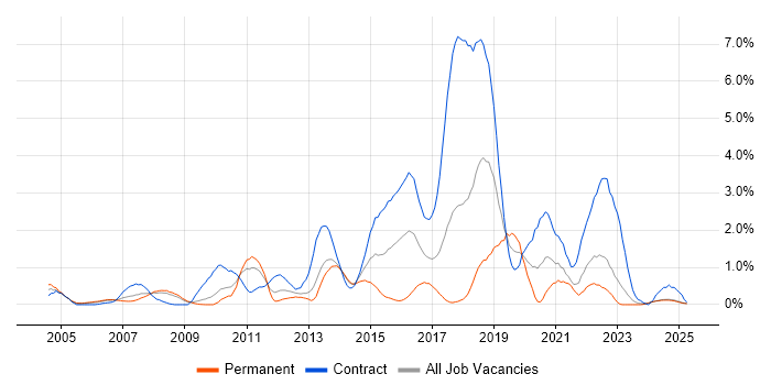 Job vacancy trend for Red Hat Enterprise Linux in Lancashire Job vacancy trend for Red Hat Enterprise Linux in Lancashire