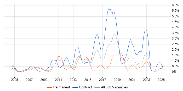 Job vacancy trend for Red Hat in Lancashire