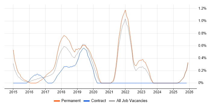Redis job vacancy trend in Lancashire