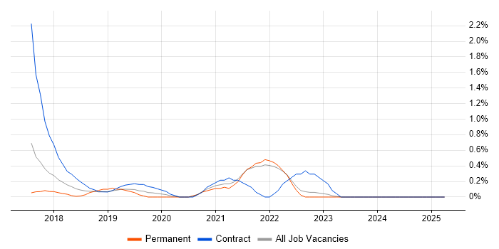 Job vacancy trend for Redux in Lancashire