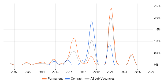 Refactoring job vacancy trend in Lancashire