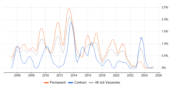 Job vacancy trend for Regression Testing in Lancashire Job vacancy trend for Regression Testing in Lancashire