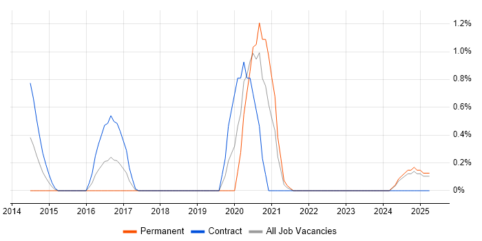 Job vacancy trend for Regular Expression in Lancashire